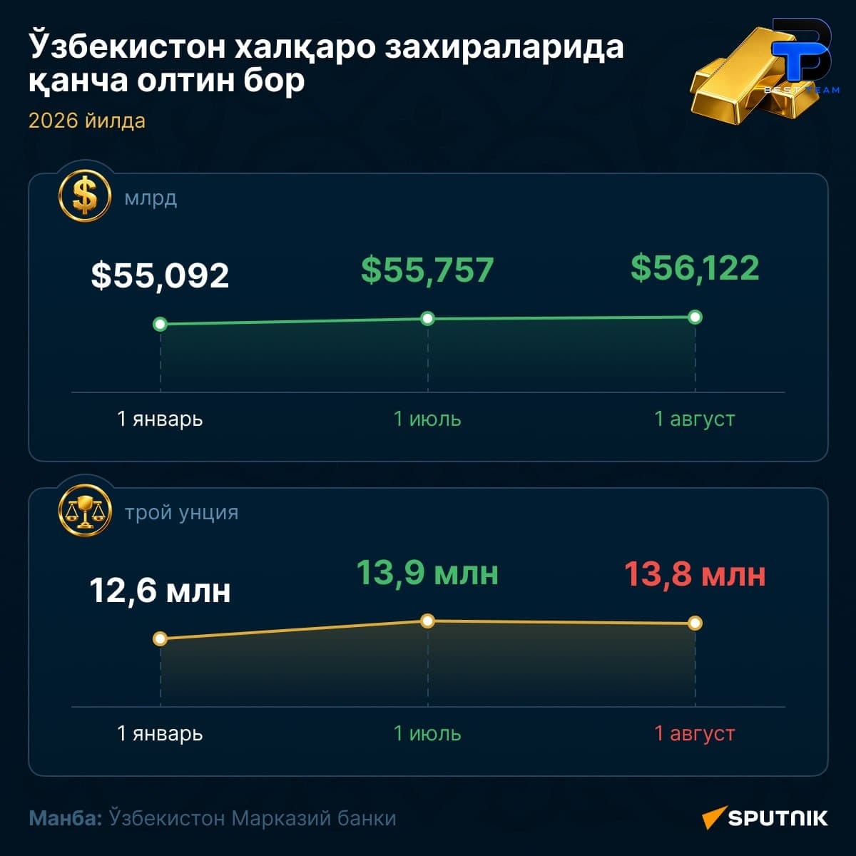 π₯ O'zbekiston xalqaro zaxiralarida oltin miqdori oshdi