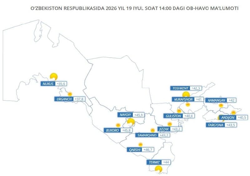 ☀️ Respublika bo'ylab ko'plab meteorologik stantsiyalarda tarixiy rekord issiqliklar yangila...